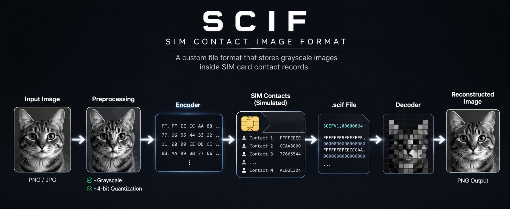 SCIF Architecture